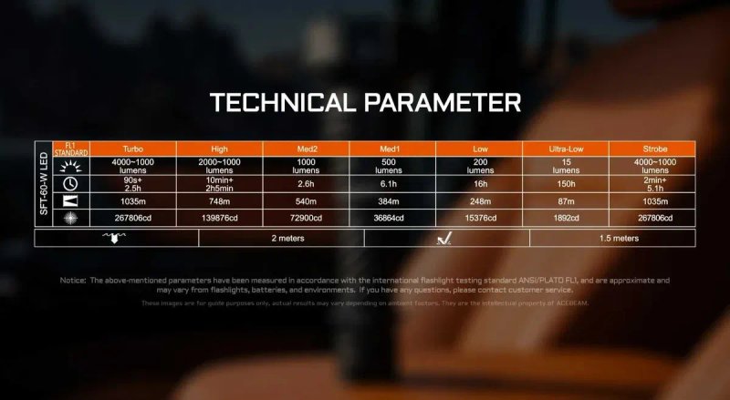 Acebeam P20 Mini Ліхтар Далекобійний, Тактичний (4000 Люмен, 1035 Метрів, АКБ 21700, 6400 мАг) — фото 7
