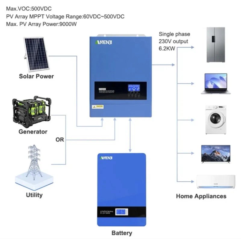 Anenji 6200W 48V 【 WiFi 】оновлена версія гібридний інвертор ‼️ — фото 4
