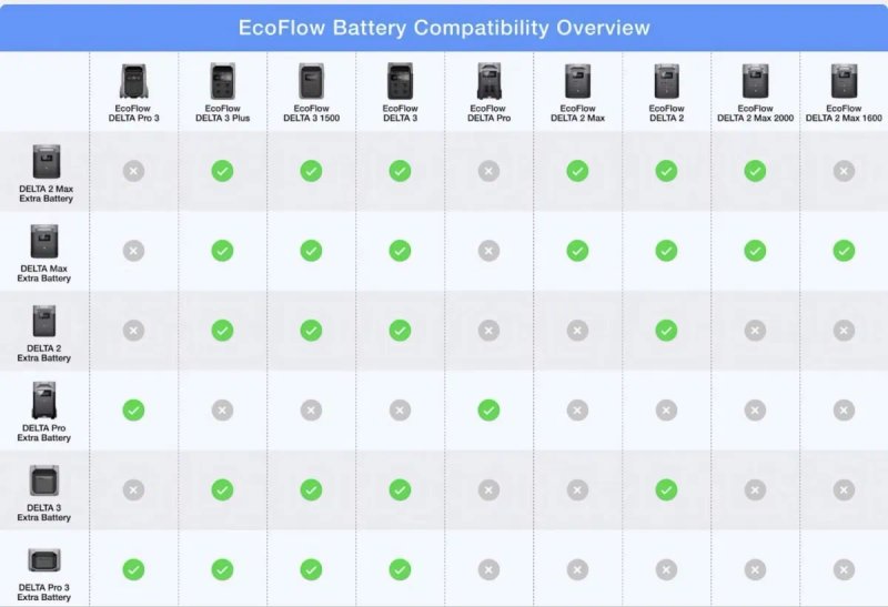 EcoFlow Delta 3 1500 (Delta 3) 1536 Вт\год (3600 Вт) европа   наши розетки. Екофло delta 3 1500 1536 delta 2 delta 3 max — фото 5