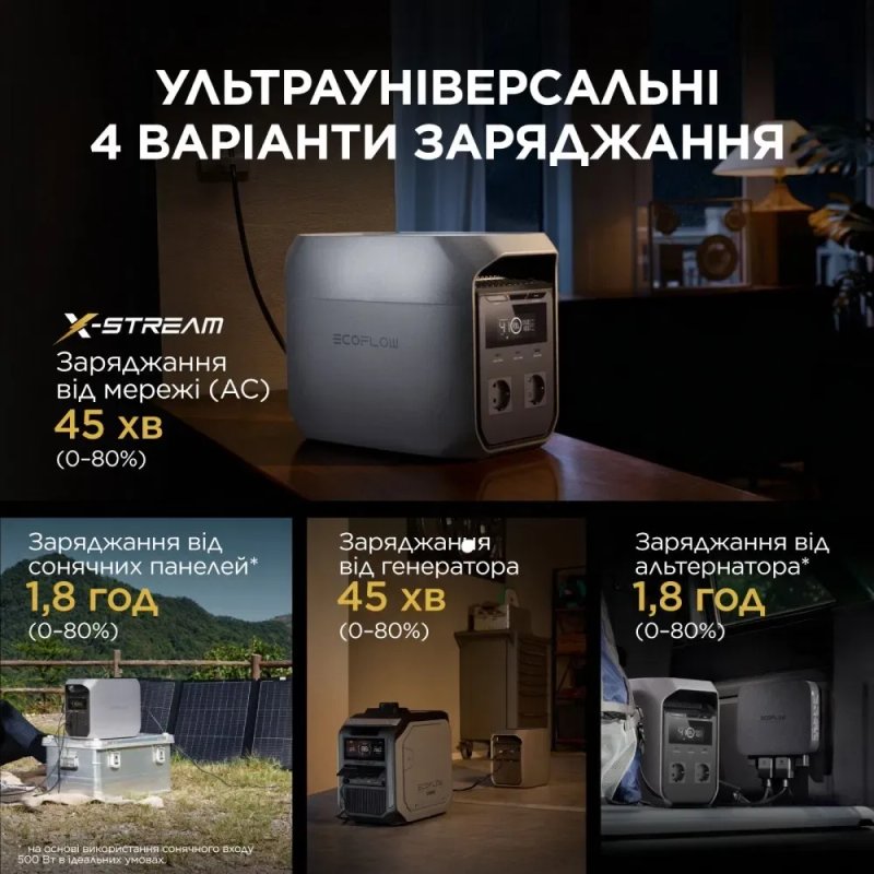 EcoFlow DELTA 3 Classic 1024Wh 1800W НОВА З ЄВРОПИ | ГАРАНТІЯ | Швидка зарядка — фото 3