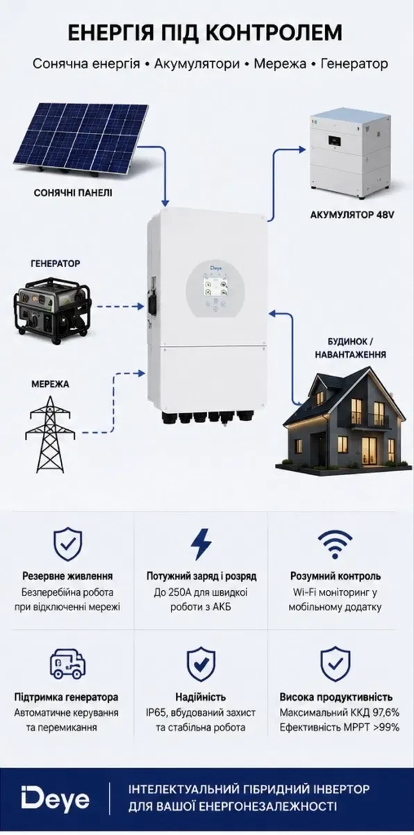 Гібридний інвертор Deye SUN-12K-SG02LP1-EU-AM3 12 кВт 48V — фото 3