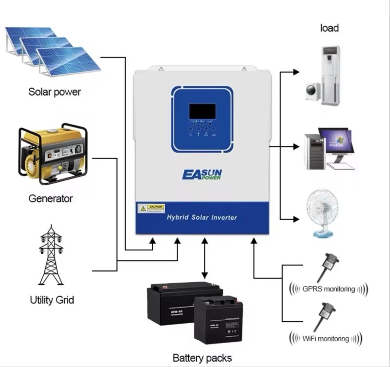 Гибридный солнечный инвертор EASUN POWER 4 кВт (4000 Вт) с MPPT 120А  входом 500В DC  выходом 220В AC 24В DC чистая синусоида  Wi-Fi — фото 4