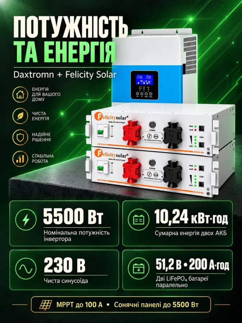 Комплект резервного живлення 10 кВт 2 акумулятори Felicity 10.24 кВт smart BMS LiFePO4 6000 циклів + гібридний сонячний інвертор 5.5 кВт Daxtromn ДБЖ — фото 2