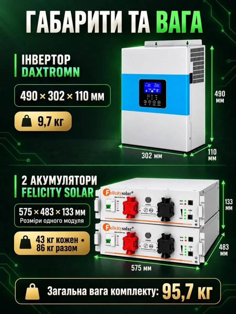 Комплект резервного живлення 10 кВт 2 акумулятори Felicity 10.24 кВт smart BMS LiFePO4 6000 циклів + гібридний сонячний інвертор 5.5 кВт Daxtromn ДБЖ — фото 4