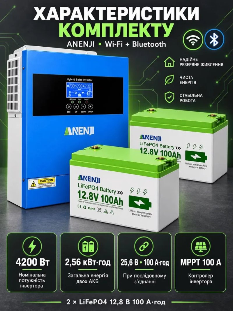 Комплект резервного живлення Anenji 4 кВт 24 В Wi-Fi та Bluetooth + 2 акумулятори LiFePO4 200Ah 2.5 кВт тихий в квартиру система ДБЖ для дому 200 а — фото 2