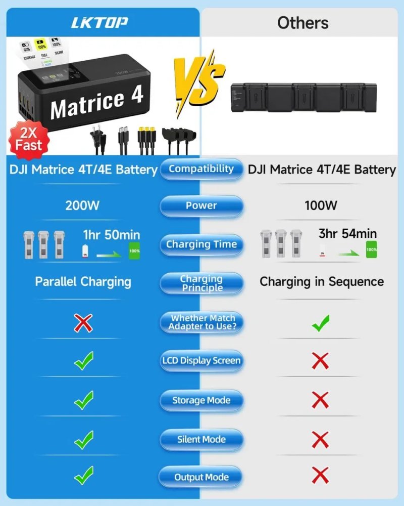 Matrice 4, 3-канальний зарядний пристрій для дронів серії Matrice 4 — фото 6