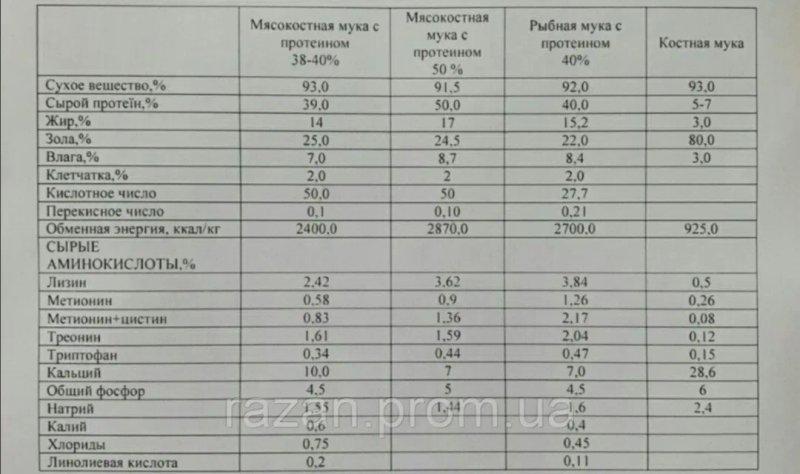 Мясо кісткове борошно мішок 25 кг.+5кг Трикальцію.Протеїн 45-50% — фото 2