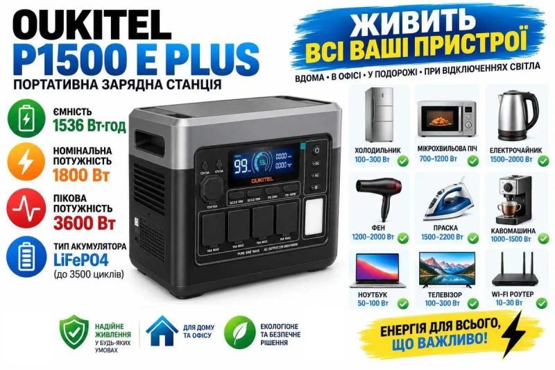 НАЯВНІСТЬ - Зарядна станція Oukitel p1500e plus ( 1536wh, 1800 w) для дому квартири — фото 2