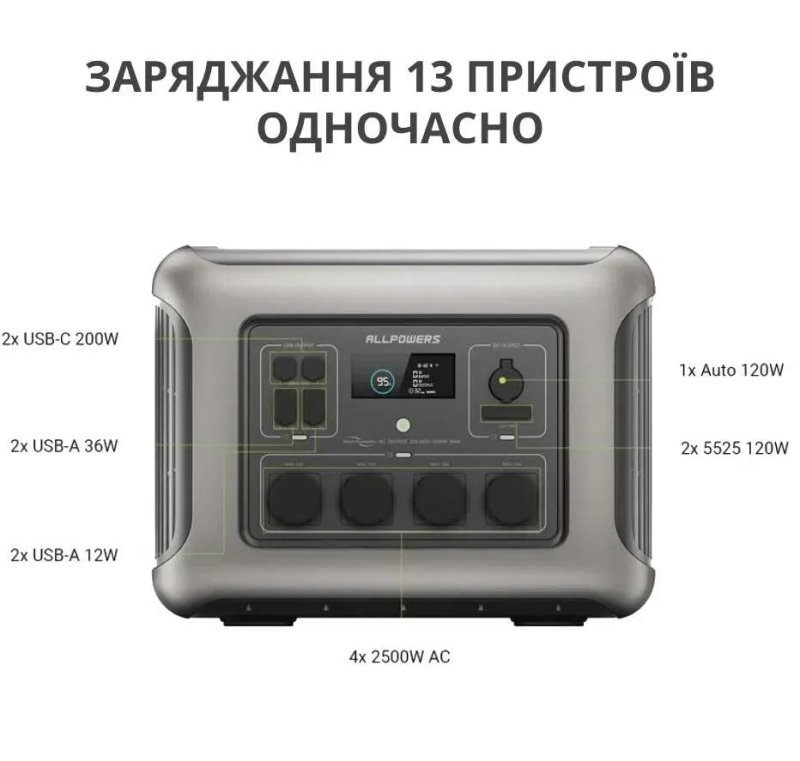 Портативна зарядна станція AllPowers R2500 2500W 2016Wh LiFePO4 — фото 5