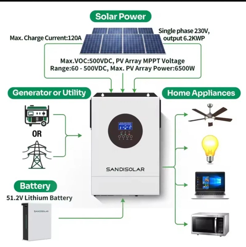 Sandisolar 6.2 kw 48v, сандисолар 6.2 кВт 48в — фото 2