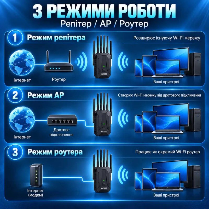WiFi 6 репітер AX3000 3000 Мбіт/с | Підсилювач Wi-Fi | 2.4G + 5G | Gigabit LAN | Перевірено — фото 4