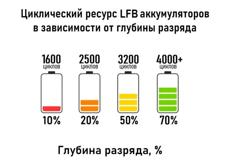 Зарядна станція 3500W LFB безперебійного живлення для квартири, будинку — фото 4