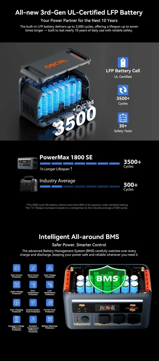 Зарядна станція Oscal Powermax 1800SE / 1800 Вт / 1024 Вт·год / LiFePO4 — фото 7
