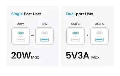 Зарядний пристрій UGREEN 20W 2-Ports GaN Fast Charger — фото 5