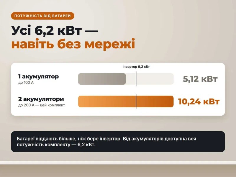 Комплект резервного живлення 10,24 кВт·год: інвертор Anenji 6,2 кВт Wi-Fi + 2 настінні акумулятори LVTOPSUN LiFePO4 51,2V 100Ah — фото 2