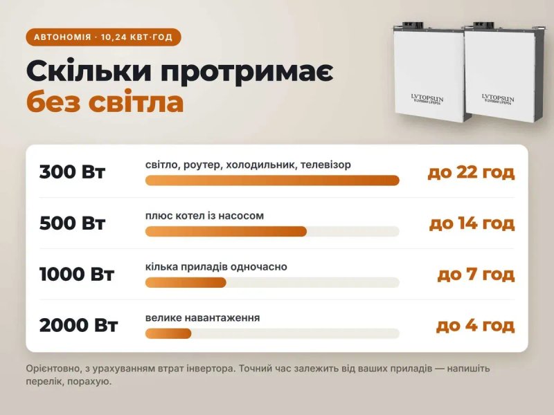 Комплект резервного живлення 10,24 кВт·год: інвертор Anenji 6,2 кВт Wi-Fi + 2 настінні акумулятори LVTOPSUN LiFePO4 51,2V 100Ah — фото 3