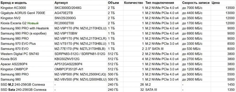 ОПТ SSD 120 GB \ 240 GB \ 256 GB \ 500 GB \ 1 TB \ 2TB Проверка в Киеве — фото 2