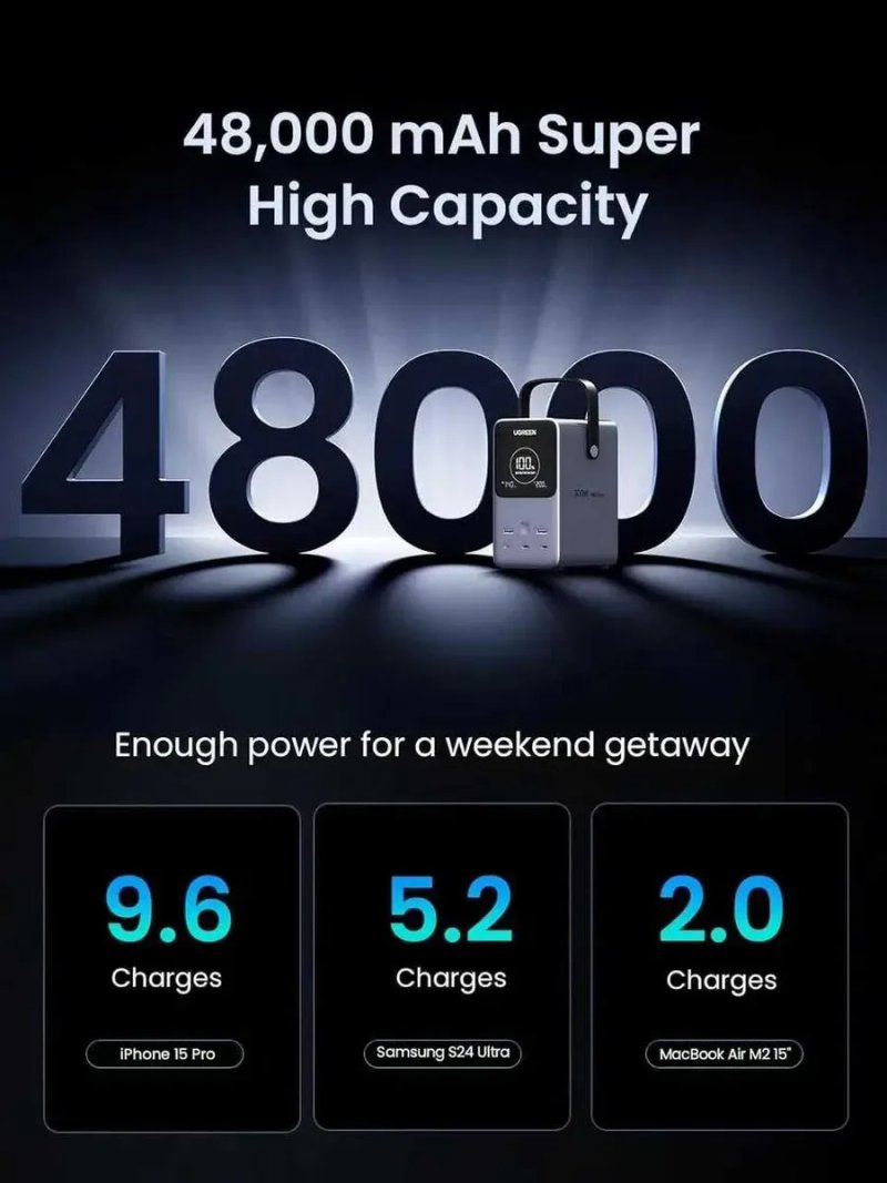 Павербанк UGREEN 48000mAh 300W (PB770) — фото 3