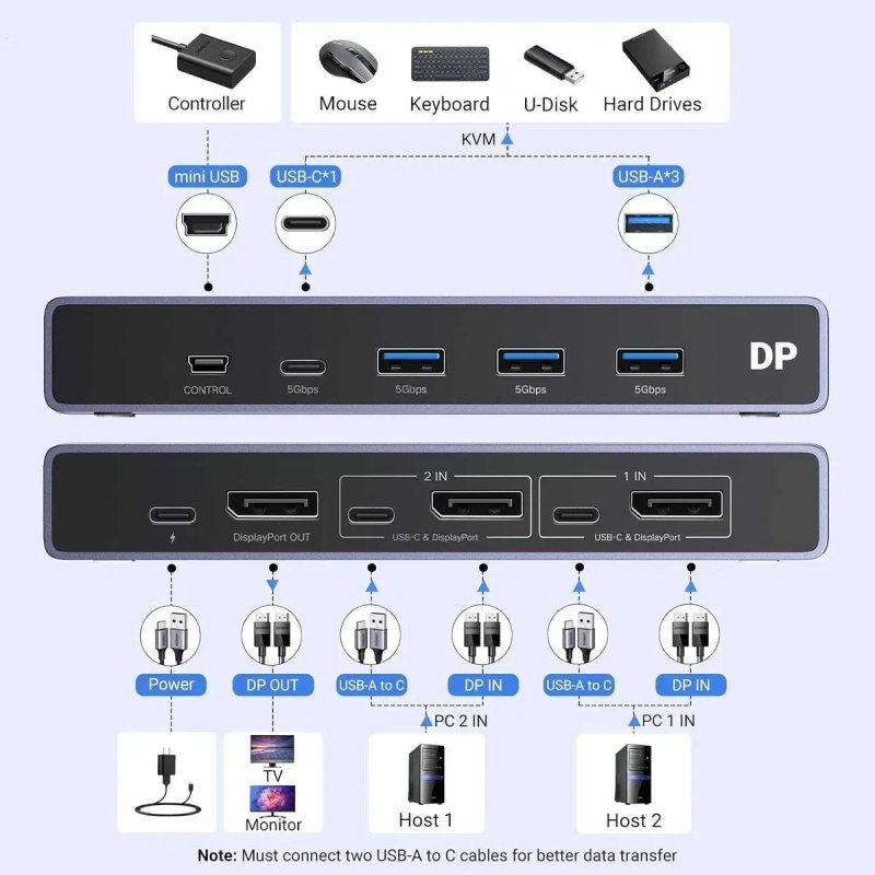 Переключатель DisplayPort 1.4 для 2 ПК DP 8k 60hz 4k 240 Ugreen KVM — фото 2